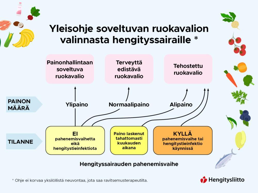 Yleisohje soveltuvan ruokavalion valinnasta hengityssairaille. Ohje ei korvaa yksilöllistä neuvontaa, jota saa ravitsemusterapeutilta. Jos sinulla ei ole pahenemisvaihetta tai hengitystieinfektiota ja sinulla on ylipainoa, valitse painonhallintaan soveltuva ruokavalio. Jos sinulla ei ole pahenemisvaihetta tai hengitystieinfektiota ja olet normaalipainoinen, valitse terveyttä edistävä ruokavalio. Jos sinulla ei ole pahenemisvaihetta eikä hengitystieinfektiota ja olet alipainoinen, valitse tehostettu ruokavalio. Jos painosi on laskenut tahattomasti kuukauden aikana, valitse tehostettu ruokavalio. Jos sinulla on pahenemisvaihe tai hengitystieinfektio, valitse tehostettu ruokavalio.